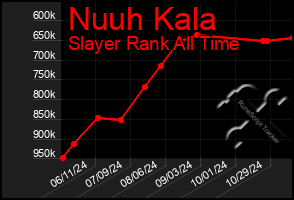 Total Graph of Nuuh Kala