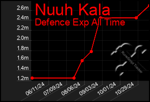 Total Graph of Nuuh Kala