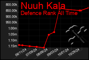 Total Graph of Nuuh Kala