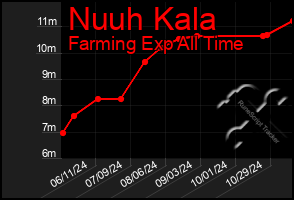 Total Graph of Nuuh Kala