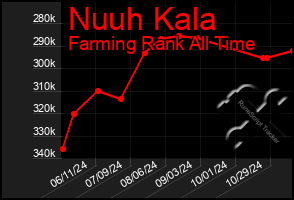 Total Graph of Nuuh Kala