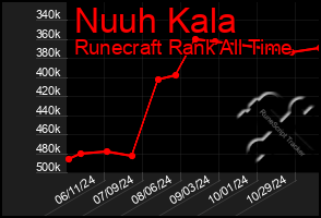 Total Graph of Nuuh Kala