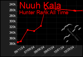 Total Graph of Nuuh Kala