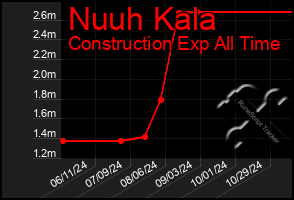 Total Graph of Nuuh Kala