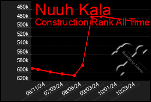 Total Graph of Nuuh Kala