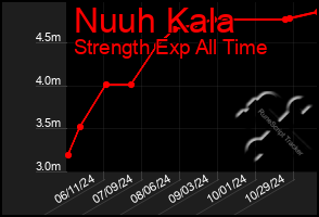 Total Graph of Nuuh Kala