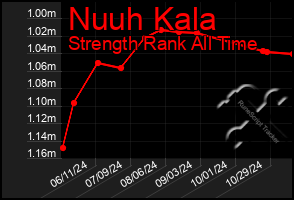 Total Graph of Nuuh Kala