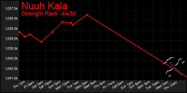 Last 31 Days Graph of Nuuh Kala