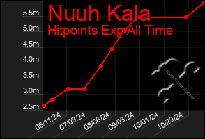 Total Graph of Nuuh Kala