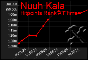 Total Graph of Nuuh Kala