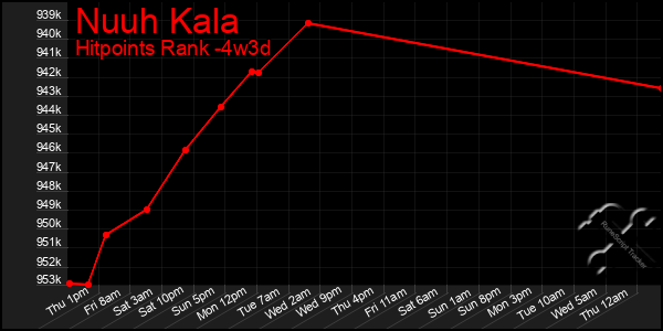 Last 31 Days Graph of Nuuh Kala