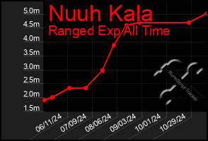 Total Graph of Nuuh Kala