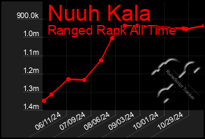 Total Graph of Nuuh Kala