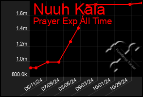 Total Graph of Nuuh Kala