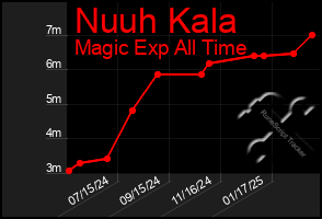 Total Graph of Nuuh Kala