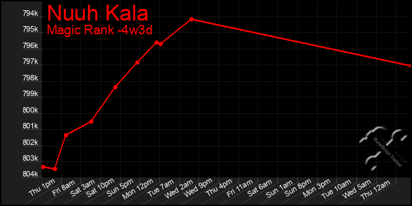 Last 31 Days Graph of Nuuh Kala