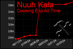 Total Graph of Nuuh Kala