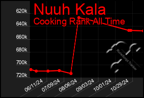 Total Graph of Nuuh Kala