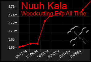 Total Graph of Nuuh Kala