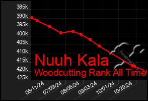 Total Graph of Nuuh Kala