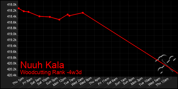 Last 31 Days Graph of Nuuh Kala