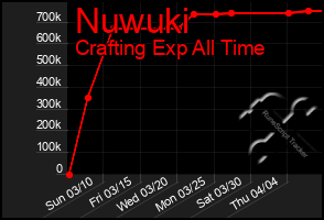 Total Graph of Nuwuki