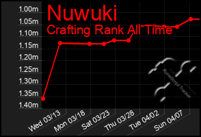 Total Graph of Nuwuki