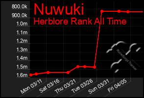 Total Graph of Nuwuki