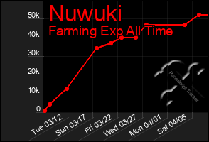 Total Graph of Nuwuki