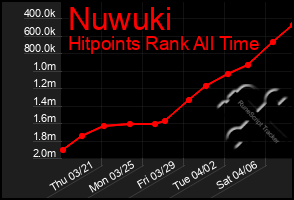 Total Graph of Nuwuki