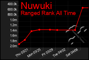 Total Graph of Nuwuki