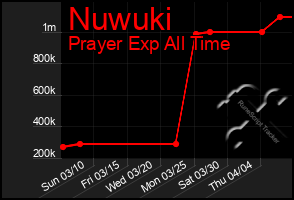 Total Graph of Nuwuki