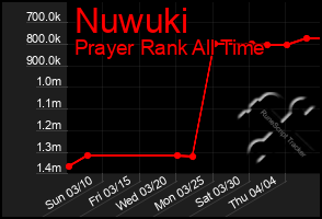 Total Graph of Nuwuki