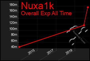 Total Graph of Nuxa1k