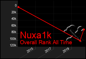 Total Graph of Nuxa1k