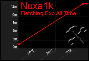 Total Graph of Nuxa1k