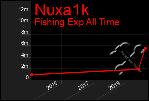 Total Graph of Nuxa1k