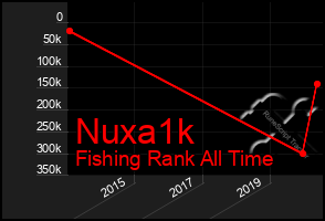 Total Graph of Nuxa1k