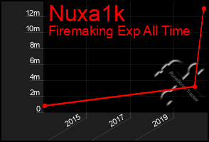 Total Graph of Nuxa1k