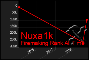 Total Graph of Nuxa1k