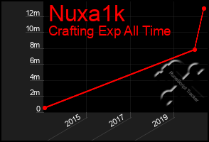 Total Graph of Nuxa1k