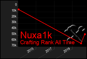 Total Graph of Nuxa1k