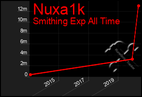 Total Graph of Nuxa1k