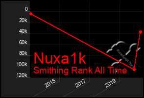 Total Graph of Nuxa1k