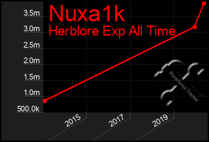 Total Graph of Nuxa1k