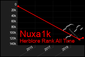 Total Graph of Nuxa1k