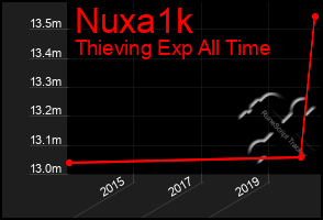 Total Graph of Nuxa1k