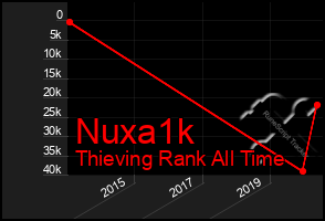 Total Graph of Nuxa1k