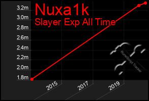 Total Graph of Nuxa1k