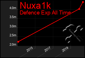 Total Graph of Nuxa1k